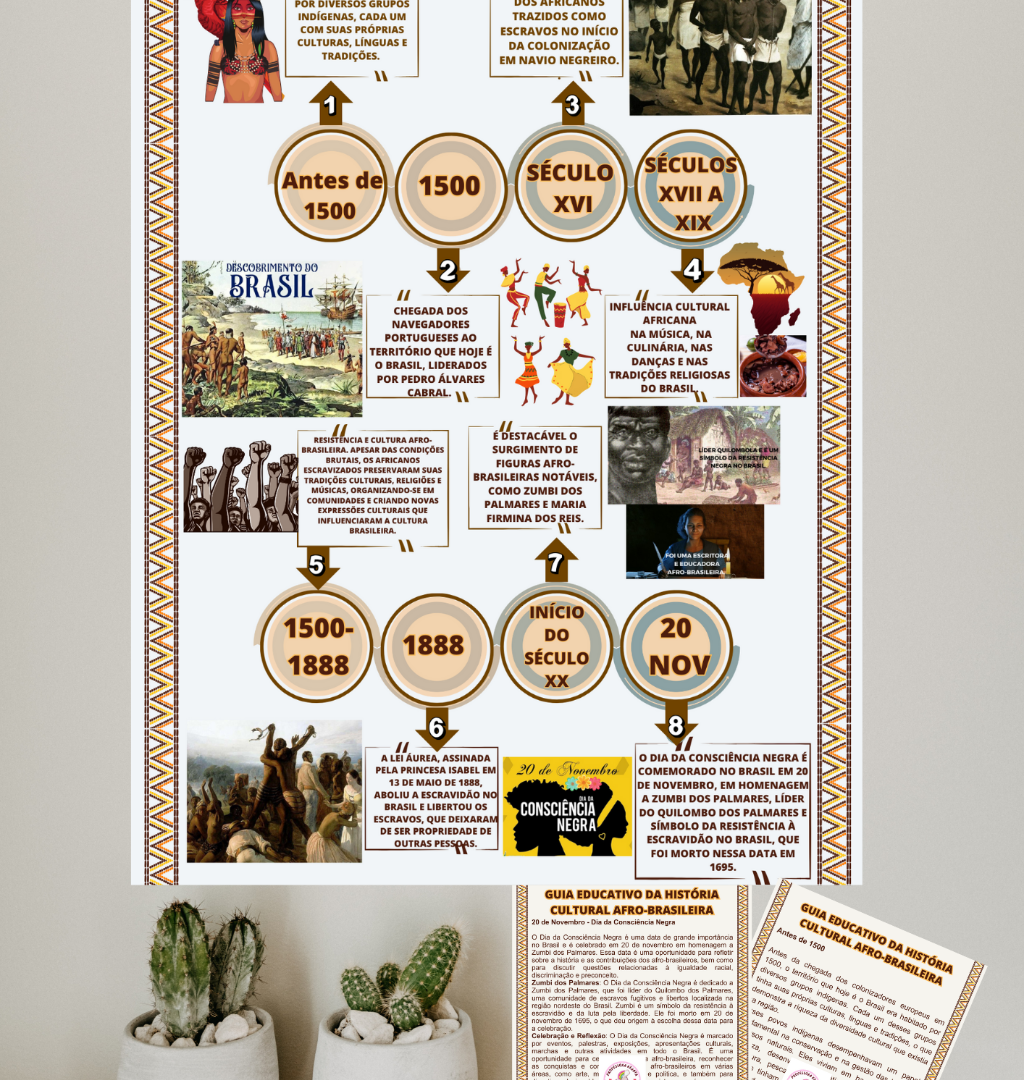 PAINEL EDUCATIVO LINHA DO TEMPO AFRO-BRASILEIRA - Dia da Consciência Negra