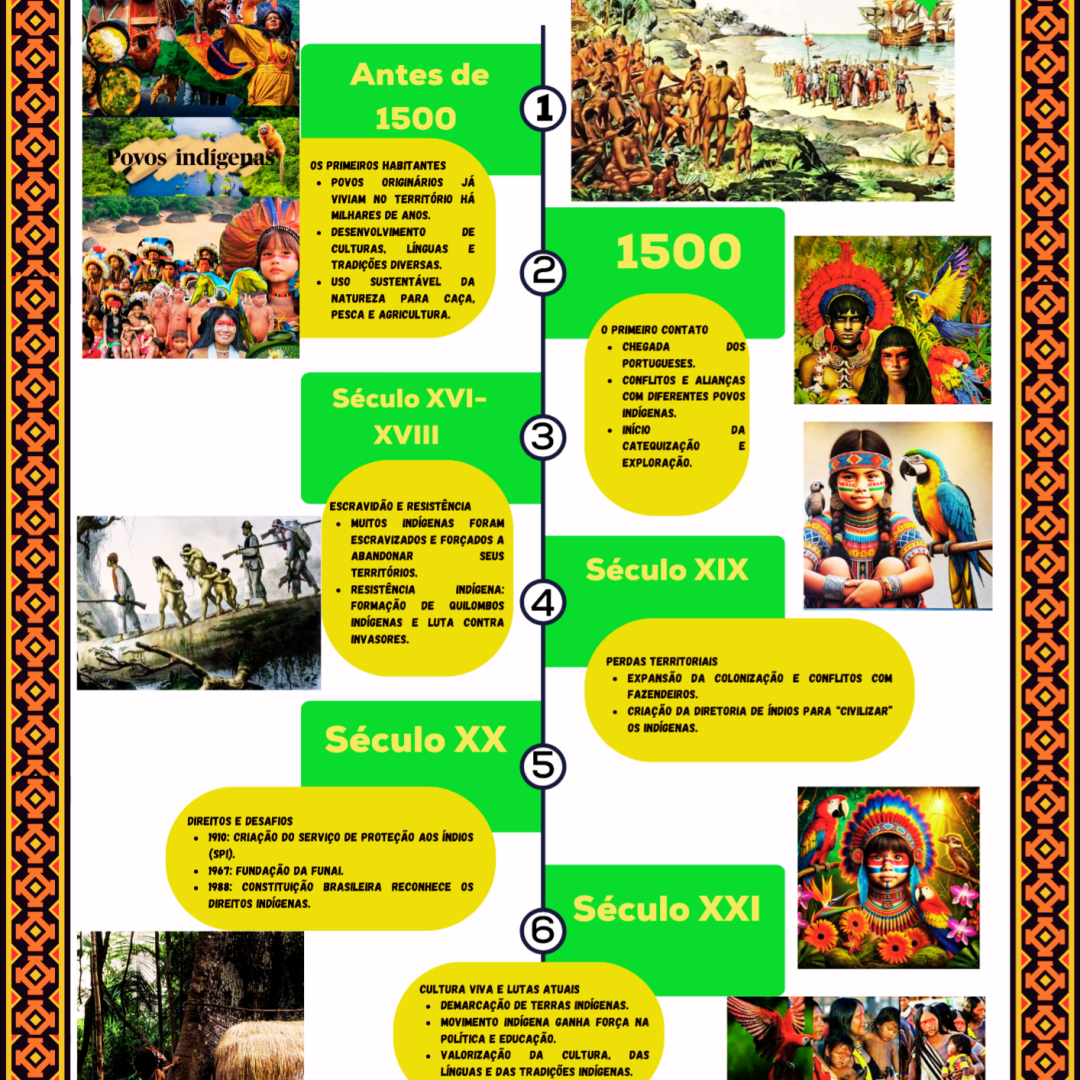PAINEL EDUCATIVO LINHA DO TEMPO DOS POVOS ORIGINÁRIOS DO BRASIL DIA DOS POVOS INDÍGENAS + GUIA COMPLETO